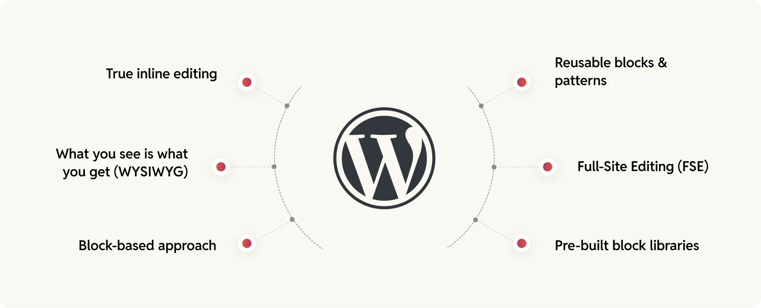 WordPress -Features for editor autonomy