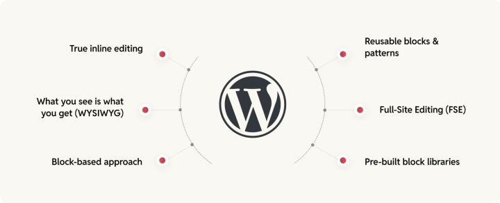 WordPress -Features for editor autonomy