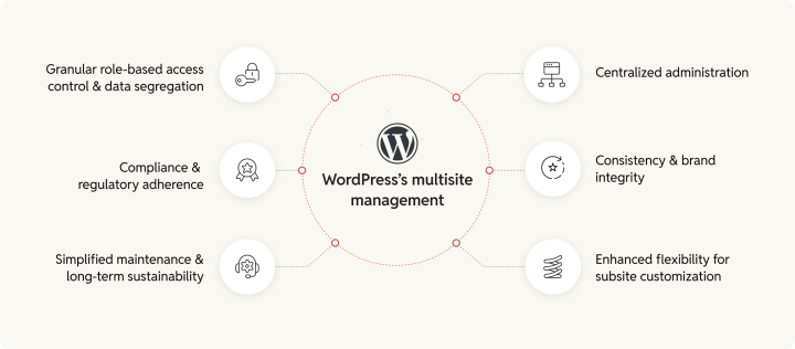 wordpress_multisite_management