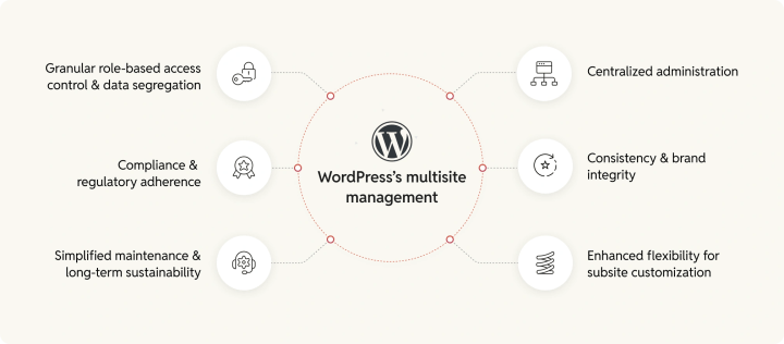 wordpress_multisite_management