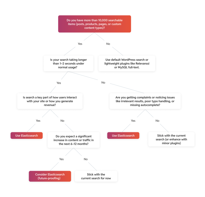 Decision tree for  Elasticsearch