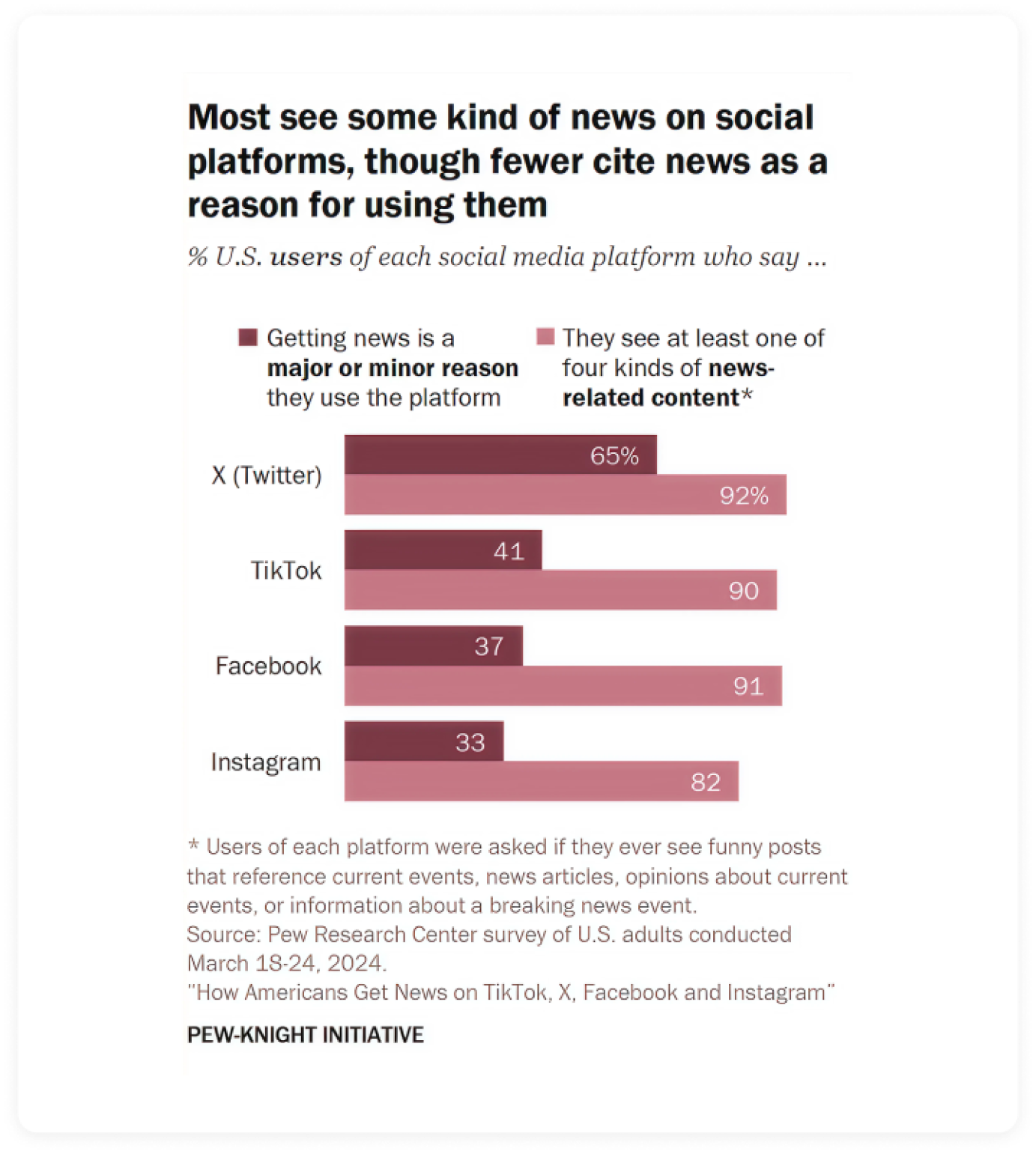 News chart on Pew Research