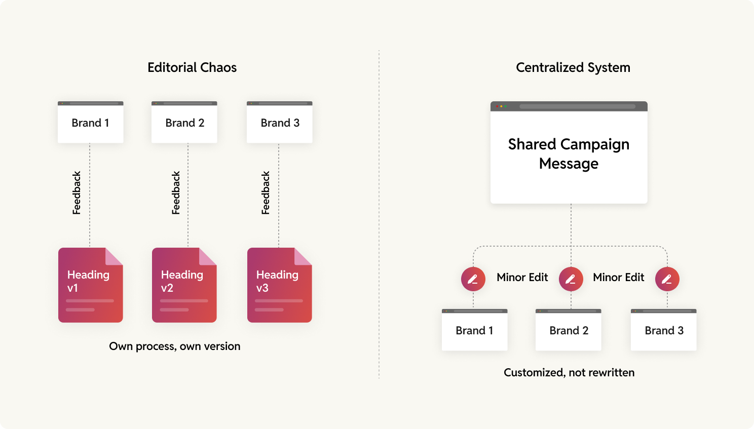 Sites across your network pull from this shared hub
