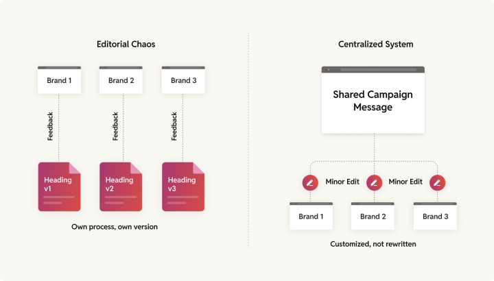 Sites across your network pull from this shared hub
