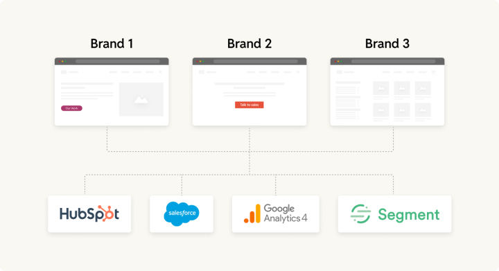 Shared Martech
