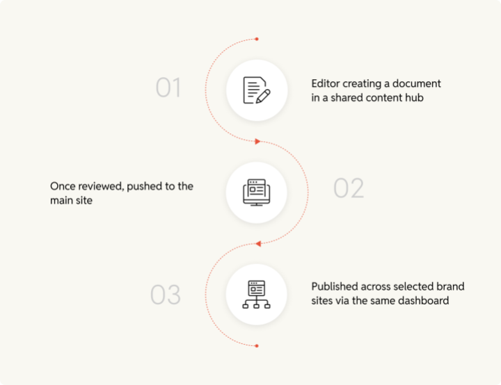 content-flowchart_d64dd0