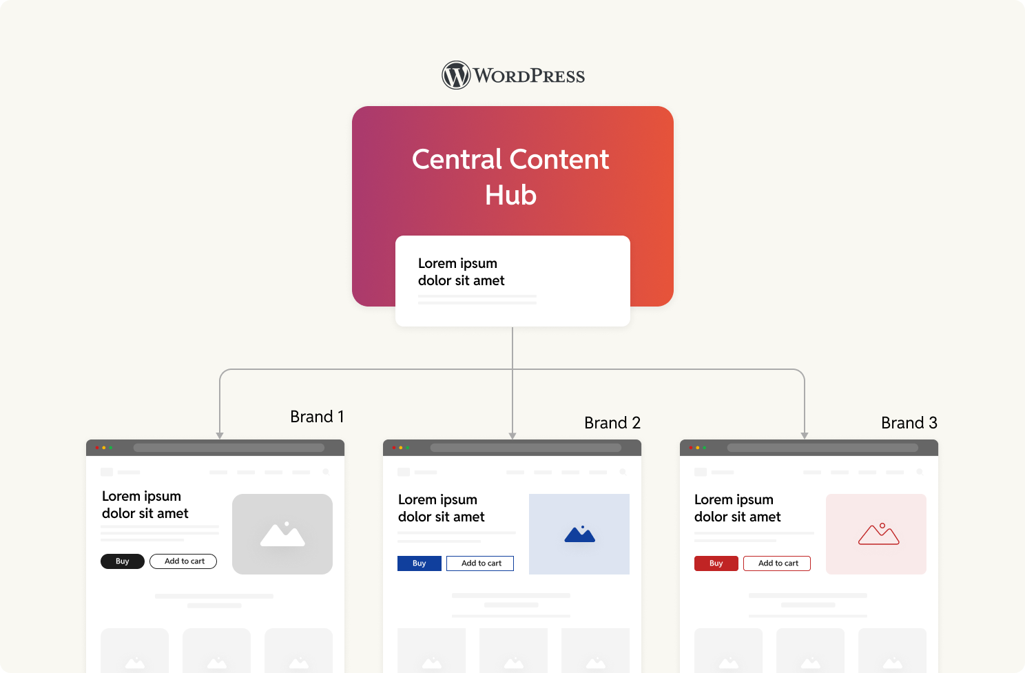 Central content hub