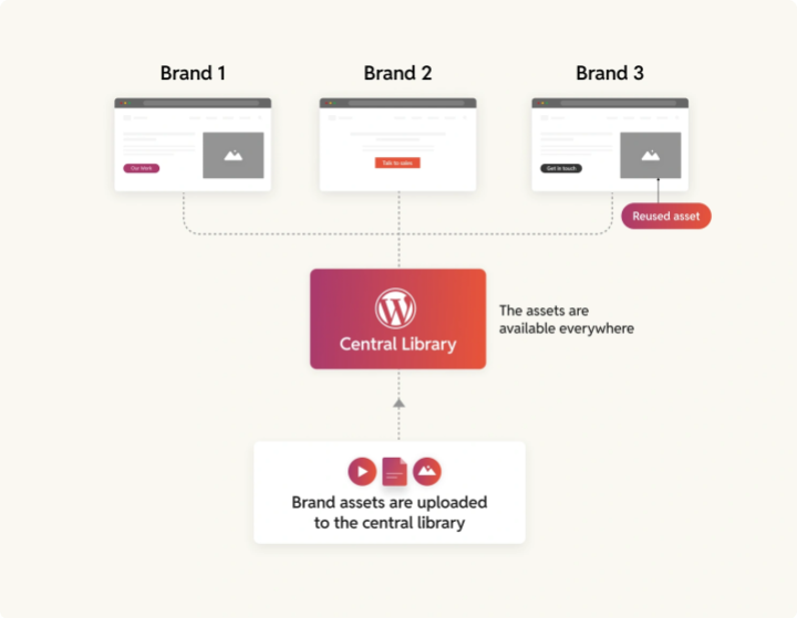 Central library in WordPress Multisite for brand assets
