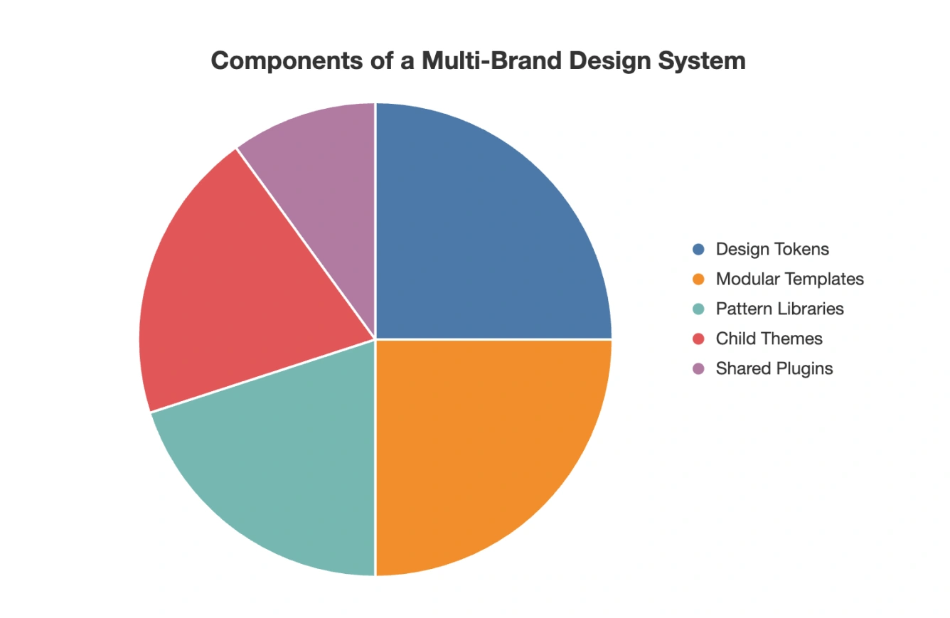 Component of the multibrand design system