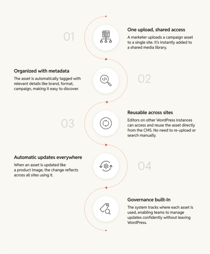 How centralization works across WordPress sites