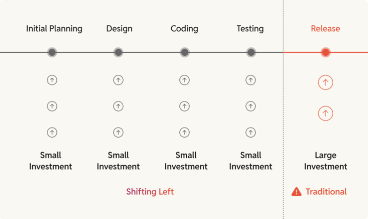left-shift strategies