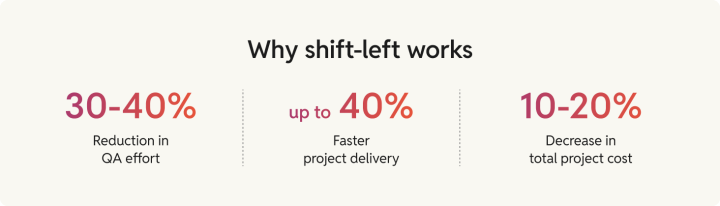 Why shift-left works