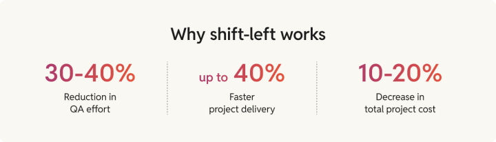 Why shift-left works