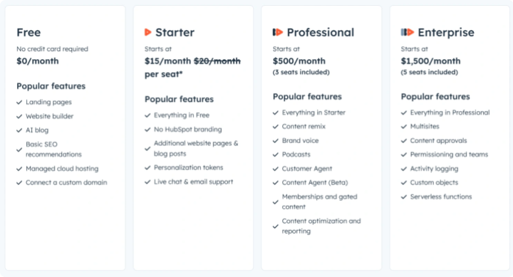 Hubspot content hub plans