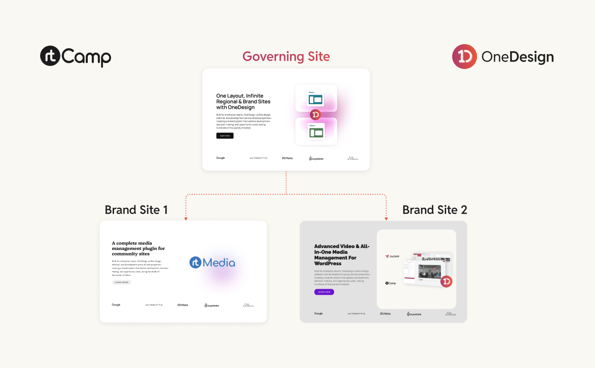 OneDesign - Seamless Pattern Sync for Multisite & Multilingual WordPress