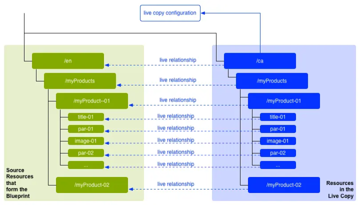 An illustration showing how AEM's Live Copy system works, sourcing resources that form the blueprint and using them to create a Live Copy configuration.