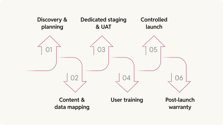 battle-tested migration process image