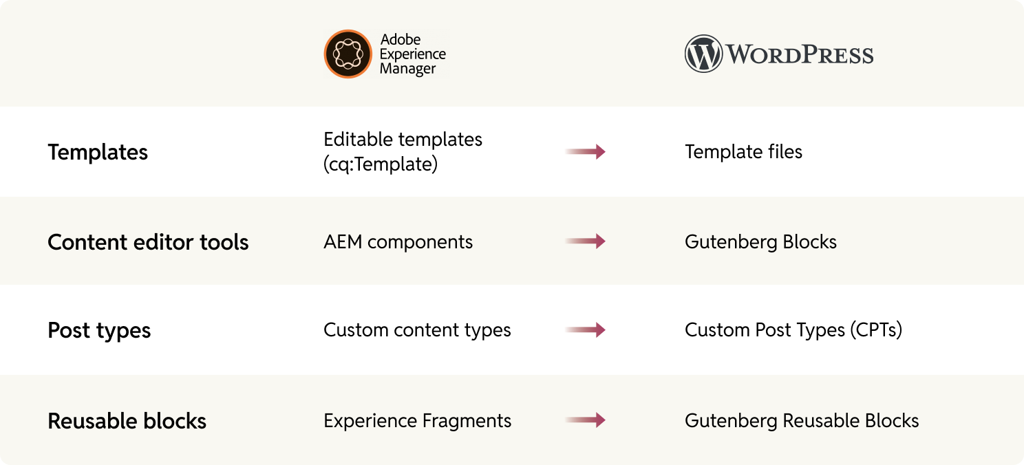 Charting AEM to WordPress migration frontend equivalents 