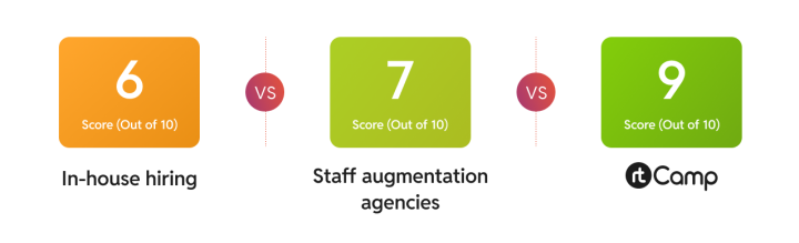 enterprise WordPress experience and code quality battlecard