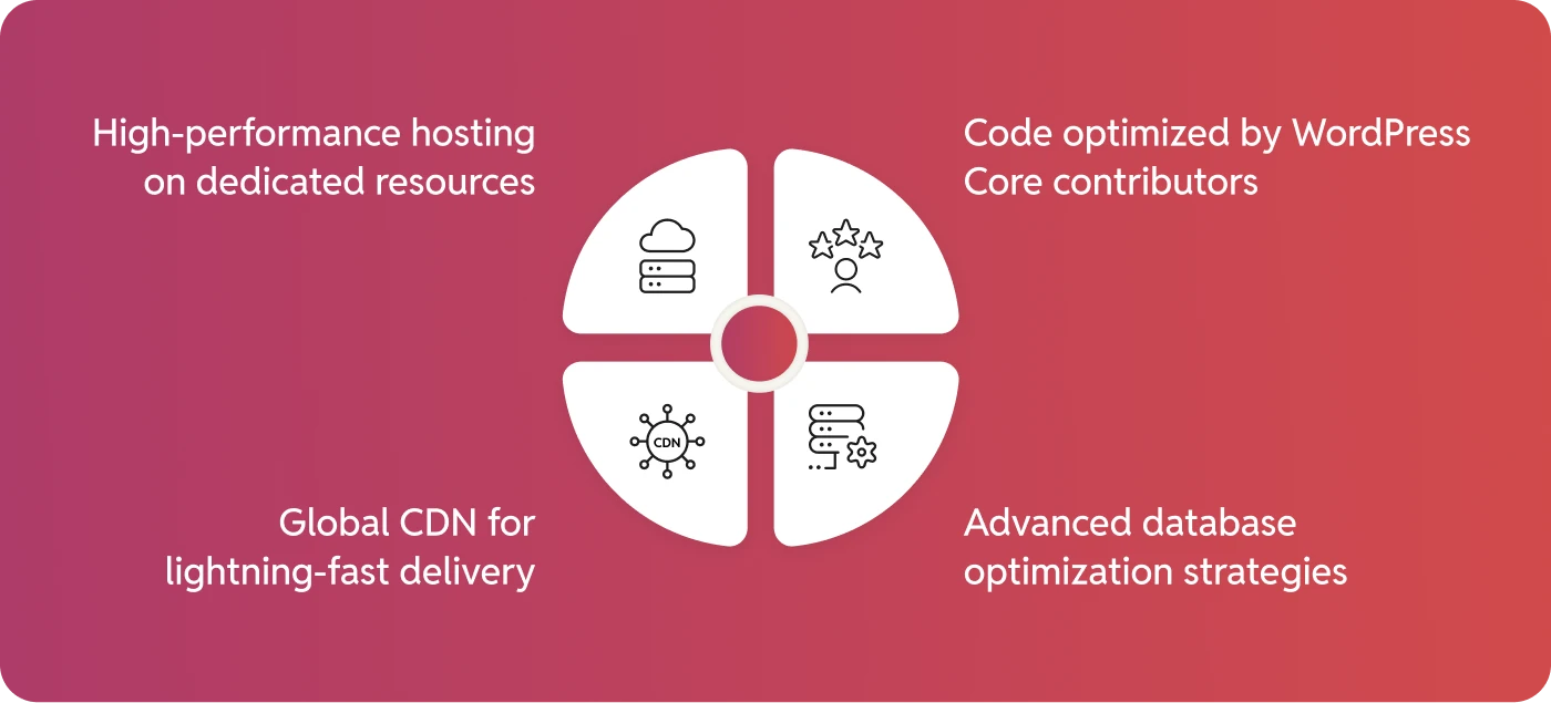 rtCamp's strategy for performance and scalability.