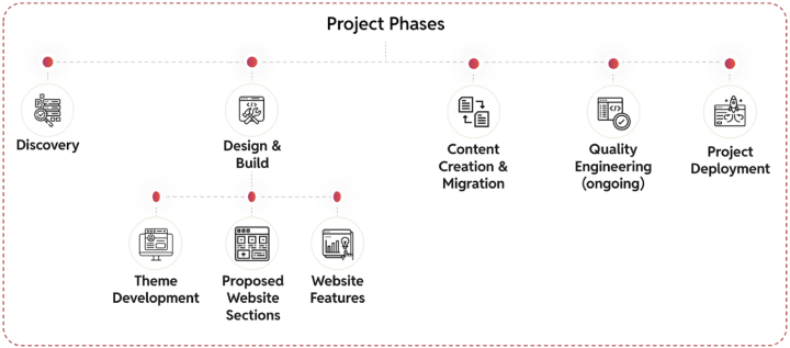 CMS platform migration to WordPress project phases | 10 critical questions to ask before hiring WordPress migration experts