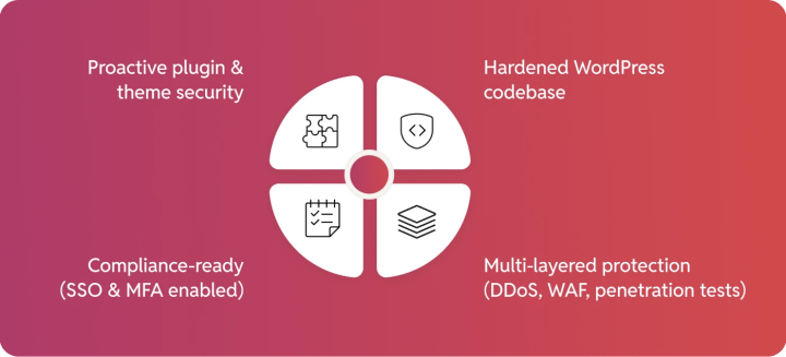 RtCamp's strategy for security and compliance.