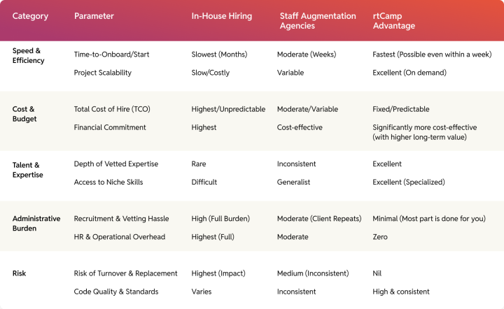 Checklist for Hiring a Dedicated WordPress Developer: In-House vs Agencies vs rtCamp table image