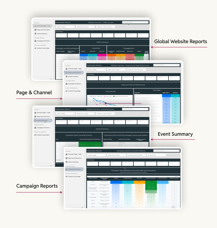 GA4 implementation with custom Looker Studio dashboards displaying global reports, campaign performance, page and channel insights, event summaries & more