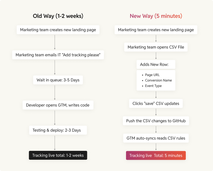 GA4 implementation comparison showing old GTM tracking workflow vs rtCamp’s CSV-driven content group setup enabling tracking in minutes