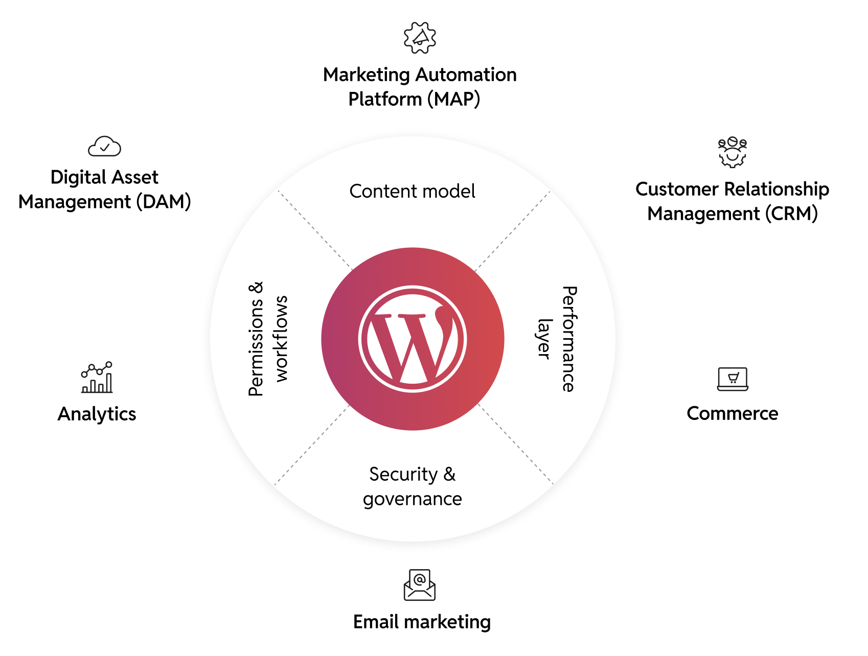 What custom
WordPress development actually means