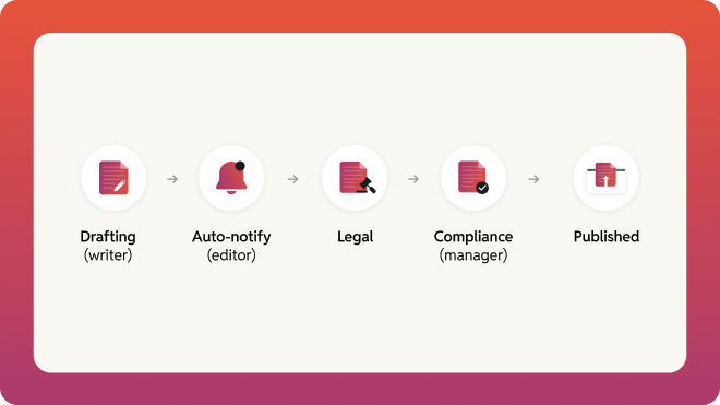 Publishing workflows