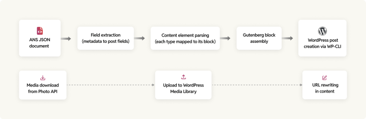 Arc XP to WordPress SEO migration