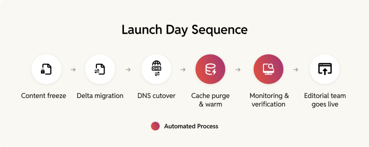 Launch Day Sequence