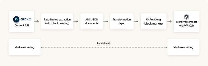 URL mapping from Arc XP to WordPress 