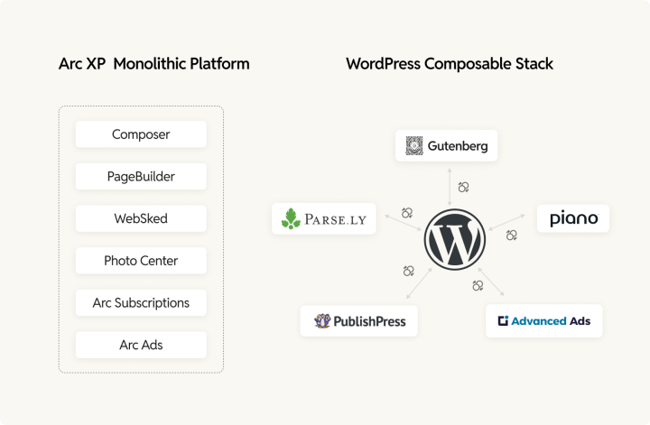 Arc XP vs WordPress components