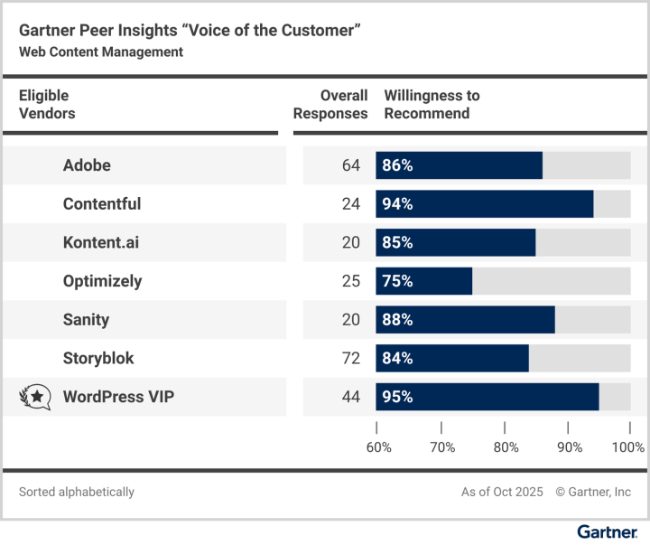 Gartner Peer Insights "Voice of the Customer" WCM Ranking Chart