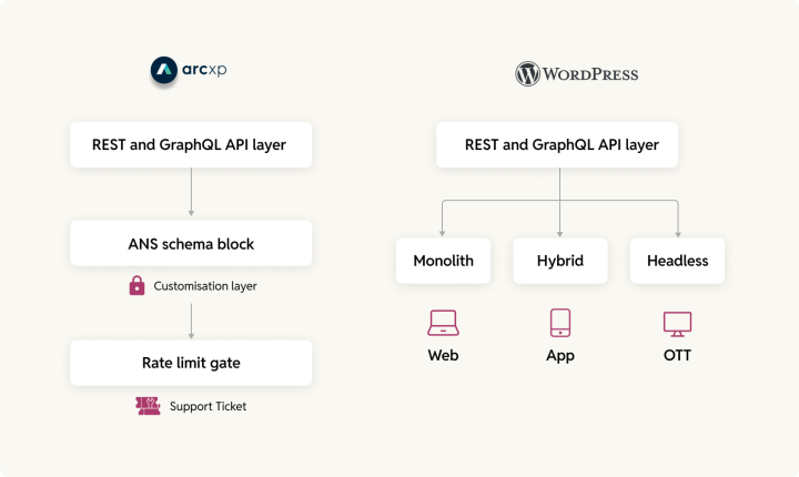 Arc XP vs WordPress architecture compared