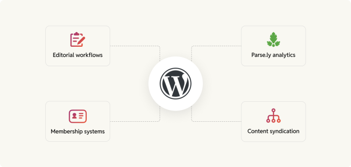 WordPress integrations