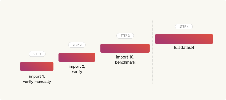 Contentful to WordPress migration stepped progression
