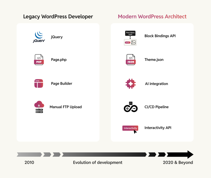 Comparing legacy WordPress developer with a modern WordPress architect