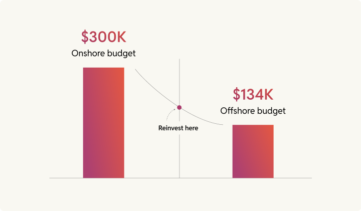 Comparing $300K onshore budget vs $134K offshore budget