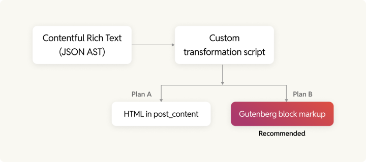 Content to WordPress migration with rich text