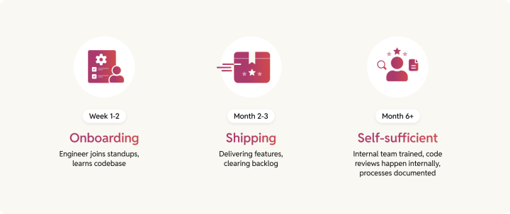 rtCamp Staff Augmentation Stages with Onboarding, Shipping and Self-sufficient teams.