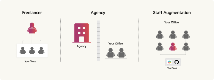 Hiring Freelancer vs Hiring Agency vs Staff Augmentation which is the middle ground