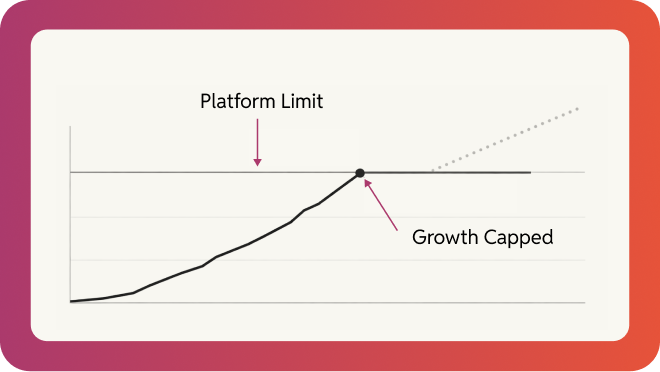 Content type ceiling you hit