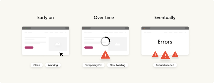 Website issues over time