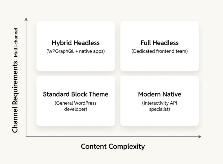 web architecture decision matrix