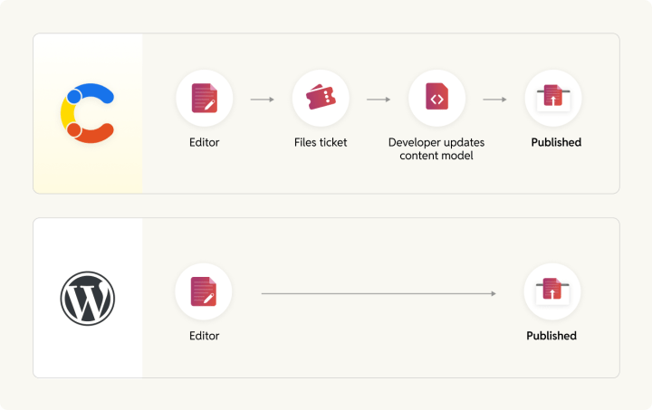 Contentful and WordPress editorial flow steps