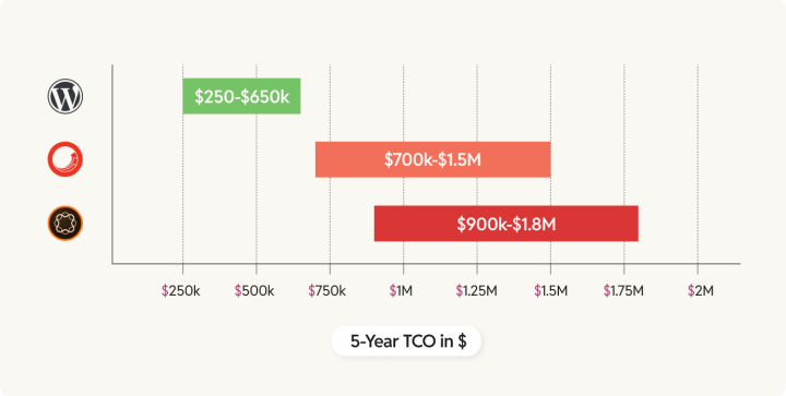5 year TCO compared for WordPress, AEM and Sitecore