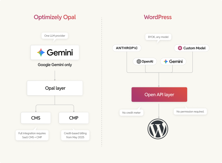 Optimizely vs WordPress AI readiness compared
